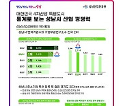 성남시, 4차산업 특허건수·콘텐츠 수출액 경기도 1위