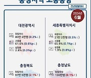 충북 6월 고용시장 임금근로자 '늘고' 비임금근로자 '감소'