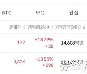 거래량 증가 효과…'빗썸' 신규 상장 코인 급등세[특징코인]