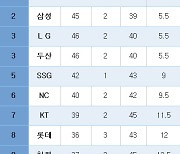 [프로야구] 중간 순위(10일)