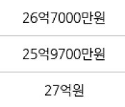 서울 신천동 잠실파크리오 121㎡ 26억7000만원에 거래