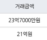 서울 신천동 잠실파크리오 84㎡ 21억9000만원에 거래