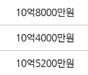 서울 양평동5가 양평한신 84㎡ 10억8000만원에 거래