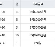 서울 신정동 목동2차우성 84㎡ 8억8000만원에 거래