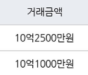 서울 둔촌동 둔촌푸르지오 59㎡ 10억2500만원에 거래