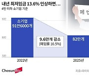 “내년 최저임금 13.6% 인상시 소기업 9만개 폐업”