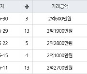 인천 연수동 연수솔밭마을 49㎡ 2억1900만원에 거래