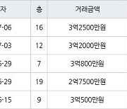 인천 만수동 햇빛마을벽산아파트 84㎡ 2억7500만원에 거래