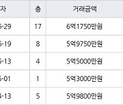 인천 구월동 구월롯데캐슬골드아파트 115㎡ 6억1750만원에 거래