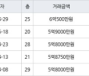 인천 송도동 송도에듀포레 푸르지오아파트 59㎡ 6억500만원에 거래