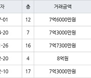 인천 청라동 한화꿈에그린 112㎡ 7억6000만원에 거래