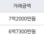 하남 망월동 미사강변스타힐스 51㎡ 7억2000만원에 거래