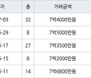 수원 정자동 수원SK스카이뷰 84㎡ 7억4000만원에 거래