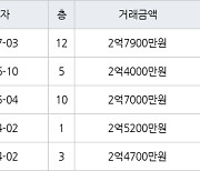 인천 당하동 당하 탑스빌 아파트 60㎡ 2억7900만원에 거래