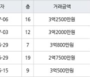 인천 만수동 햇빛마을벽산아파트 84㎡ 3억2000만원에 거래