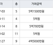 인천 구월동 구월롯데캐슬골드아파트 84㎡ 5억1500만원에 거래