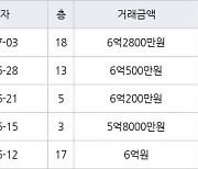 인천 송도동 송도캐슬&해모로 84㎡ 6억2800만원에 거래