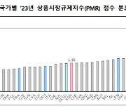 규제 심한 韓 상품시장... OECD 38개국 중 `6위`