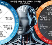 학술 연구자 4명 중 3명, 연구에 AI 도구 활용