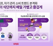 운동하고 식단까지...즐거운 자기 관리 '헬시플레저' 인기에 관련 소비 급증