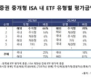 ISA 계좌도 해외증시로...서학개미가 가장 많이 산 종목은