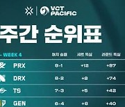 발로란트 퍼시픽, DRX 최종 2위 확정... 시즌 PO 2라운드 직행