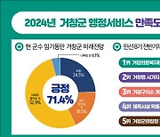 거창군, 민선 8기 2년 군정 성과 조사…만족도 72점