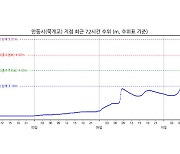 낙동강 경북 안동시 묵계교 지점 홍수경보 변경 발령