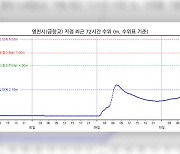 낙동강 경북 영천시 금창교 홍수경보