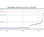 만경강 전북 완주군 삼례교 홍수주의보 해제