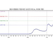 낙동강 경북 경산시 압량교 홍수주의보