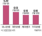 케이뱅크도 주담대 금리 인상…시중은행 이어 대출 억제 동참