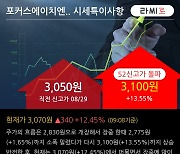 '포커스에이치엔에스' 52주 신고가 경신, 전일 외국인 대량 순매수