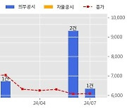 남광토건 수주공시 - 상왕등도항 남방파제 및 선착장 축조공사 278.6억원 (매출액대비  5.09 %)