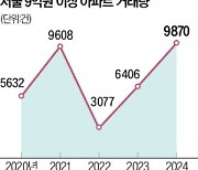 '똘똘한 한 채'…9억 이상 거래 최대