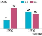 "中보다 美"…싱가포르 국부펀드 투자비중 역전