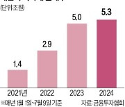 회사채 몰린 개미…기업 자금여건 '활짝'