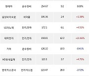 10일, 외국인 거래소에서 삼성전자(0.00%), 현대로템(+5.59%) 등 순매수