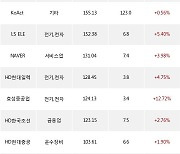 10일, 기관 거래소에서 넷마블(+2.46%), 현대글로비스(+0.82%) 등 순매수