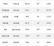 10일, 외국인 거래소에서 현대글로비스(+0.82%), LG화학(-1.79%) 등 순매도