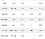 10일, 외국인 코스닥에서 삼천당제약(+2.39%), 알테오젠(+2.86%) 등 순매수