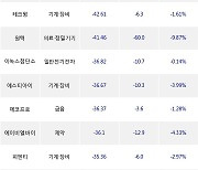 10일, 코스닥 기관 순매도상위에 제약 업종 5종목