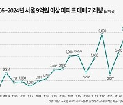 [사설] 주택담보대출 3년 만에 최대, 집값 못 잡으면 경제위기 온다