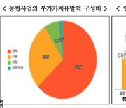 ‘국민 농협’이 주는 ‘선한 영향’…“경제 기여도 6년새 89% 증가” [한양경제]