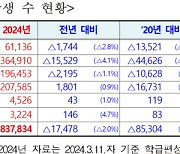 1년 새 서울 유·초·중·고 등 학생 수 1만 7000명 감소