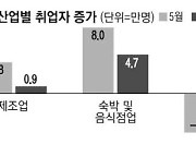 韓도 경기 부진·청년 취업난 겹쳐 취업자 두달째 10만명도 안 늘어