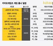 '비욘드 코리아' 내세웠지만…반등 포인트 못 찾는 카카오게임즈