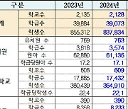 서울 학생수 역대 최저로 떨어졌는데 학급당 학생수는 증가 왜?