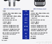 "음악 틀어줘" "전화받아", AI 탑재한 갤버즈3 프로 사용해보니