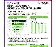 성남시, 4차산업 특허·콘텐츠 수출 경기도내 1위